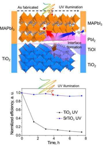 광흡수층과 전자전달층의 인터페이스 제어를 이용한 높은 효율과 안정성을 갖는 태양전지 개발