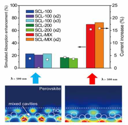 혼합 공동을 갖는 광산란층을 포함한 페로브스카이트의 시뮬레이션 모식도에 따른 효율
