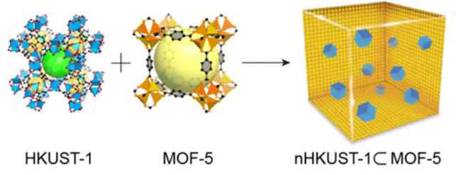 HKUST-1과 MOF-5를 결합한 nHKUST-1⊂MOF-5의 개형