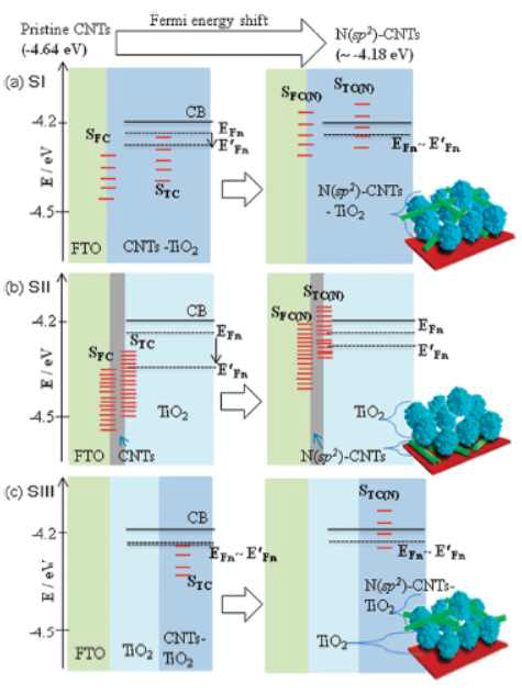CNT와 N(sp2)-CNT 채널의 표면 준위 에너지 레벨을 나타낸 그림