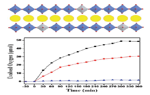 (M/Ti)LDH의 구조 모식도 (파란색 팔면체: M, 은색 팔면체: Ti, 빨간색 구: O, 노란색 원: 층 사이의 음이온)와 산소 발생량 비교 그래프