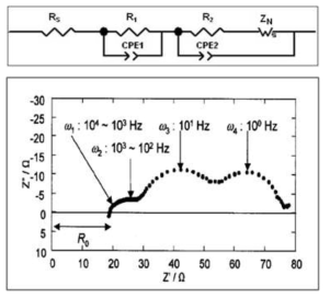 DSC의 등가회로와 EIS로부터 얻은 Nyquist plot