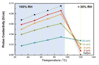 Nafion/APTES/H3PO4 나노복합막의 양성자전도도