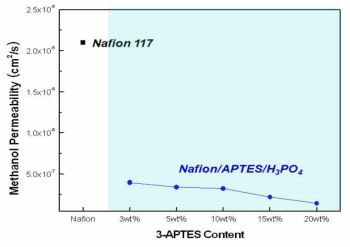 Nafion과 Nafion/APTES/H3PO4 나노복합막의 메탄올 투과도