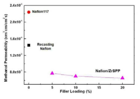 Nafion과 Nafion/ZrSPP의 메탄올 투과도