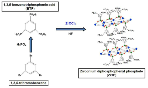 Zr3P의 합성 과정