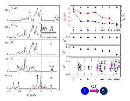 I2@SL-1의 전체 및 성분별 밴드구조(왼쪽)와 내포시킨 요오드 분자의 수에 따른 I2@SL-1의 안정화 에너지 (우상), 내포된 요오드 분자의 수와 위치에 따른 산소의 전하, 실리콘의 전하, 요오드의 전하 변화 (우중), 그리고 요오드로부터 실리콘으로의 전하이동을 나타내는 그림 (우하)