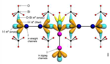 실리카라이트-1 내부에 내포된 요오드 분자들 간에 요오드 분자오 실리카라이트-1 채널 기벽과 의 상호결합을 나타내는 모식도
