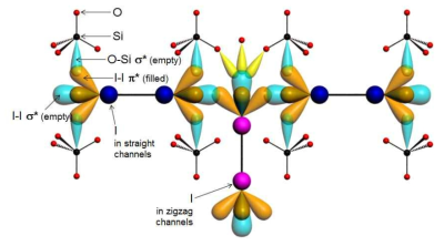 SL-1 채널내부에 내포된 요오드 분자들 간 상호작용을 요오드분자 혼성오비탈과 SL-1 채널 기벽과의 상호작용을 나타내는 모식도