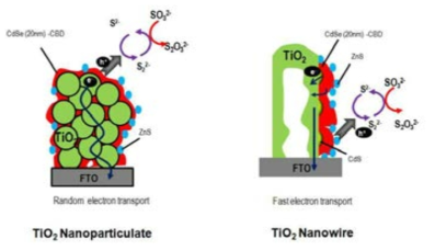 TiO2 나노 구조에 따른 수소 생산 메커니즘