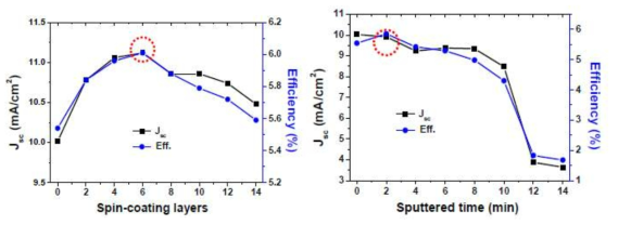 계면층 두께에 따른 광전류 및 광변환 효율 변화