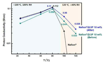 Vibra cell 도입 전후의 나노복합전해질막의 양성자 전도도