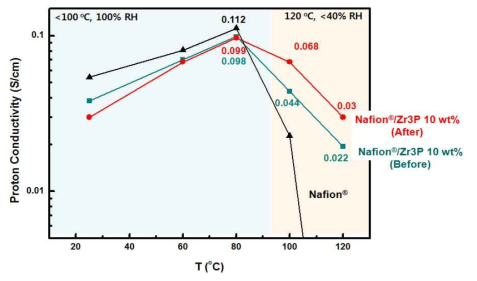 인산 후처리 공정 도입 전후의 나노복합 전해질막의 양성자 전도도