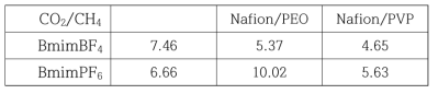 IL/Nafion/PEO (or PVP) 막의 CO2/CH4 선택도
