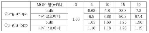 MOF/POZ복합막의 CO2/N2 기체 선택도