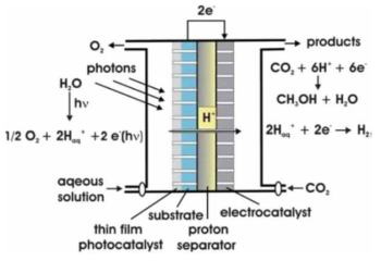 PEMFC 활용 인공광합성 공정 PEM활용 인공광합성 화학식 Anode: 3H2O → 3/2O2+6H++6e- Cathode: CO2+6H++6e- → CH3OH + H2O