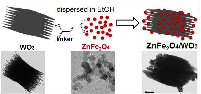 ZnFe2O4/WO3 접합구조 제조 방법