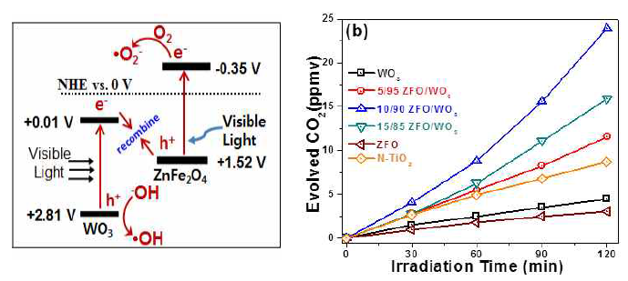 ZnFe2O4/WO3의 전하이동 메커니즘 및 광촉매 효율