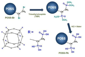 인산기를 가지는 POSS-PA 합성 과정