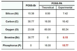 POSS-PA의 EDX