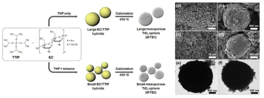 메조 기공의 TiO2 sphere 제조 과정(좌), SEM 및 TEM 사진(우) (Electrochimica Acta, 2015, 173, 139)