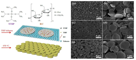 Disk-shaped TiO2의 제조과정(좌), SEM 사진(우) (ACS Appl. Mater. Interfaces 2014, 6, 20842)