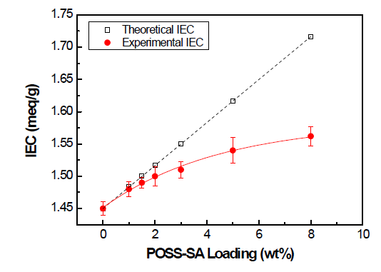 나노복합화 비율에 따른 나노복합막의 IEC