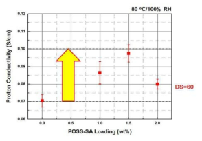 나노복합화 비율에 따른 나노복합막의 이온전도도