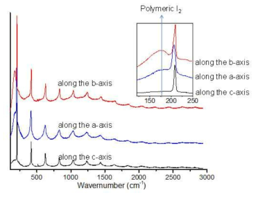 The polarized micro Raman spectra of a single 12I2@HISL crystal with the plane of incident excitation beam oriented parallel with the b, a, and c axes, respectively, as indicated. The inset shows the expanded spectra in the region between 125 and 250 nm to show the existence of a broad scattering along the a- and b-axes (but not along the c-axis) with the maximum at ~175 nm, indicating the existence of polymeric I2 along the a and b directions. Note that the spectra along the a- and b-axis show the existence of broad vibrational bands at ~175 cm-1 that arise from the polymeric I2 as well as sharp periodic vibrational bands arising from individual I2 molecules. However, that along the c-axis does not show the broad ~175-cm-1 band consistent with the crystal structure that along the c-axis no polymeric linkage exists. Furthermore, in all three cases, the band due to I3 (110 cm-1) does not exist, consistent with the desorption results that SL-1and HISL do not produce I in solution and do not retain it within crystals (vide supra)