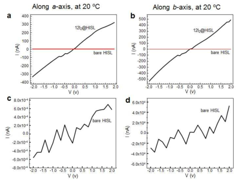 I-V curve plots of I2-loaded HISL (a, b) and bare HISL (c, d). The measurement along a-axis (a, c) and b-axis (b, d) measured by probe station at 20 C. From these measurements, if assume that the contact area between probe end and crystal surface is 20 nm due to the surface roughness, the conductivity along a-axis is 9.97 × 104 (Sm-1) and along b-axis is 1.03 × 105 (Sm-1). Note that the conductivity of bulk I2 at 20 C is 7.7 × 10-6 Sm-1 (Perrin Walker, William H. Tarn, CRC Handbook of Metal Etchants, 1991 (CRC Press LLC), p.713-714) and at 125 C is 3 × 10-4 Sm-1, J. Electrochemical Society, 1986, 133, 555-559