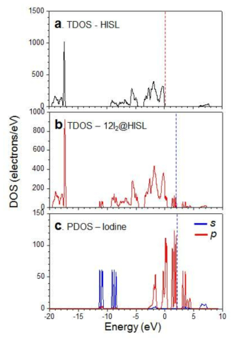 Calculated total densities of states (TDOS) of HISL (a) and 12I2@HISL of model A (b), and partial density of states (PDOS) of iodine in 12I2@HISLof model A (c)