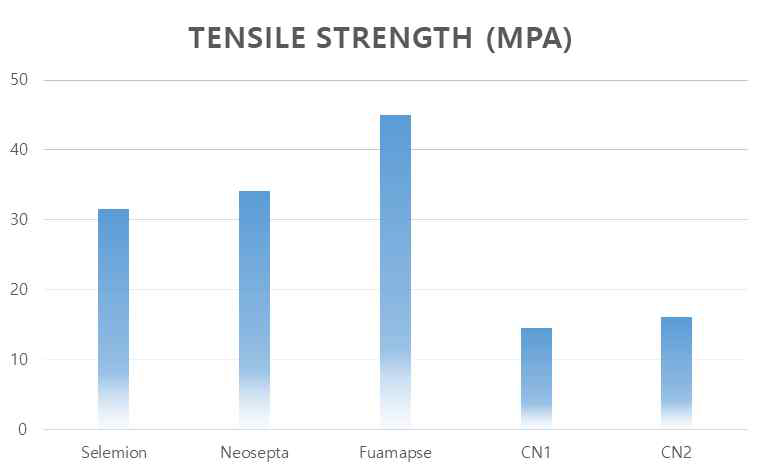 상용막들의 tensile strength 측정 값