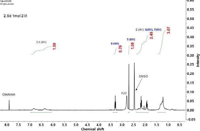 P2S5 촉매를 methyl diaminopropane 대비 1 mol% 로 넣었을 때 amidine PIM의 1H-NMR 그래프