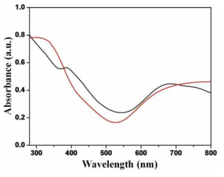 Ni/Ti-LDH(빨강)와 Cu/Ti-LDH(검정)의 자외선-가시광선 흡수 스펙트럼