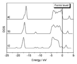 전자의 상태 밀도 (a) 아나타제 산화 티타늄 (b) 6N(6.3 at%)-산화 티타늄 (c) 8N(8.3 at%)-산화 티타늄