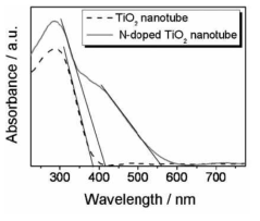 순수한 산화 티타늄과 원자 단위 질소가 도핑된 산화 티타늄의 자외선-가시광 흡수 스펙트럼