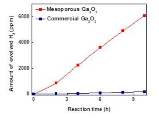메조포러스 산화갈륨의 광반응으로부터 수소 발생 결과