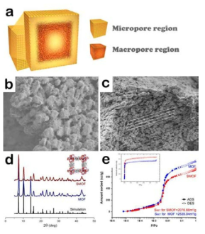 메조/마크로 포어를 가지는 나노 유기골격구조체. (a) 메조/마크로 포어를 가지는 나노 유기골격구조체를 나타낸 도식도. (b, c) 메조/마크로 포어를 나타내는 SEM 이미지. (d) 유기 골격구조체의 격자구조를 나타내는 XRD (e) 유기골격 구조체의 질소 가스 흡착 특성을 나타내는 등온 흡착 그래프