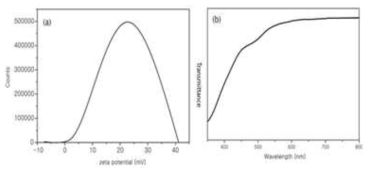 (a) 박리된 이중층상 수산화물의 zeta potential 그래프, (b) 박리된 이중층상 수산화물의 UV-Vis 그래프