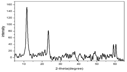 LDH/g-C3N4 복합체의 powder x-ray diffraction pattern
