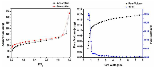 (왼쪽) PorEu-MOF 의 77 K 질소 등온흡착 곡선 (오른쪽) QSDFT 방법으로 계산한 기공 크기 분포 그래프