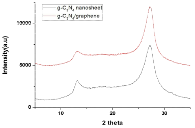 g-C3N4 nanosheet와 g-C3N4/Graphene의 XRD pattern 비교