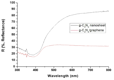 g-C3N4 nanosheet와 g-C3N4/Graphene의 UV-vis 비교
