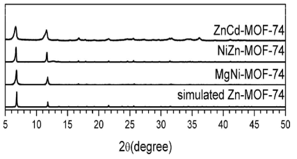 ZnCd-MOF-74, NiZn-MOF-74, MgNi-MOF-74의 powder x-ray diffraction pattern