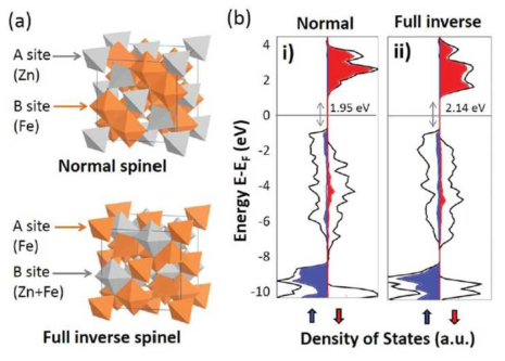 ZnFe2O4 구조의 (a) 결정 구조 모식도, (b) spin-resolved DOS