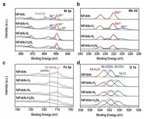 NiFeMo 과수산화물의 (a) Ni 2p, (b) Mo 3d, (c) Fe 2p, 그리고 (d) O 1s에 대한 X선 광전자 분광 (XPS) 스펙트럼