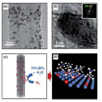 (a) Ni0.72Pt0.28/NDCNTs의 HR-TEM 이미지, (b) 그의 확대된 이미지, (c) BMC/NDCNTs에서의 수소 발생 모식도와 (d) BMC 입자 위에서의 BA 분자 흡착 모식도