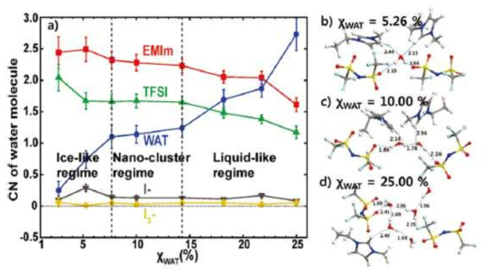 (a) 물의 몰수비에 따른 물 분자 결합의 경향. (b-d) 30ns MD 후의 EMIm+- TFSI-를 수반한 물의 대표적인 구조들