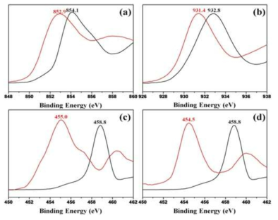 (a) Ni 2p 3/2, 빨강 : (Ni/Ti)LDH, 검정 : NiO, (b) Cu 2p 3/2, 빨강 : (Cu/Ti)LDH, 검정 : CuO, (c) Ti 2p 3/2, 빨강 : (Ni/Ti)LDH, 검정 : TiO2, (d) Ti 2p 3/2, 빨강 : (Cu/Ti)LDH, 검정 : TiO2