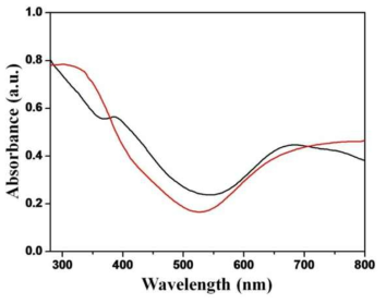 Ni/Ti-LDH(빨강)와 Cu/Ti-LDH(검정)의 자외선- 가시광선 흡수 스펙트럼